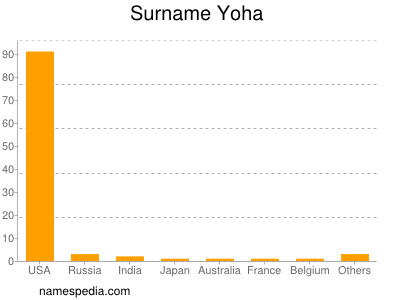 Surname Yoha