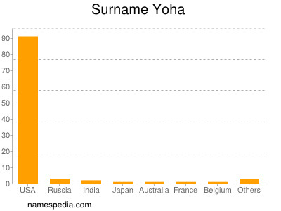 Familiennamen Yoha