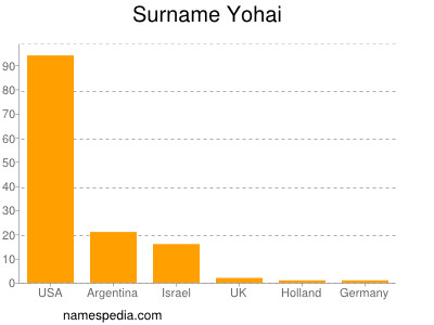 nom Yohai