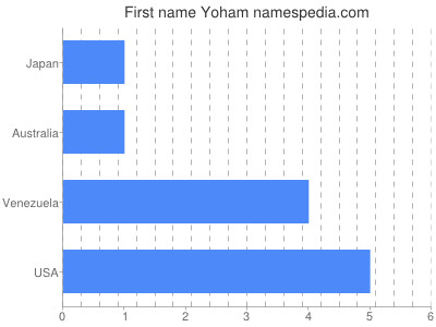 prenom Yoham