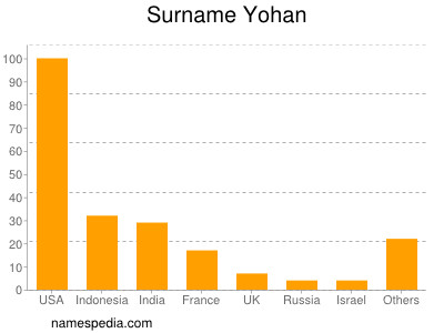 Familiennamen Yohan