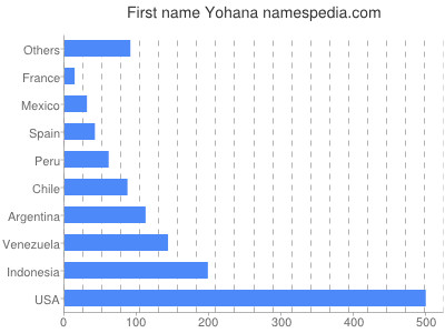 Vornamen Yohana