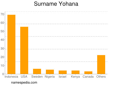 Familiennamen Yohana