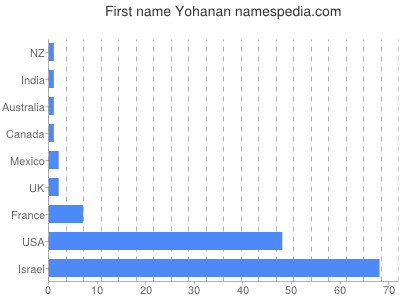 Vornamen Yohanan