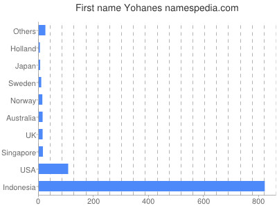 Vornamen Yohanes