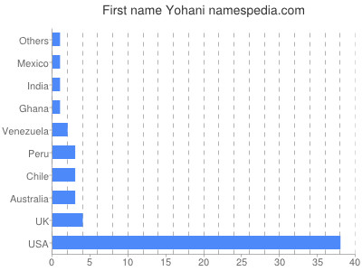 Vornamen Yohani