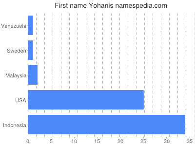 Vornamen Yohanis