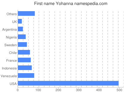 Given name Yohanna