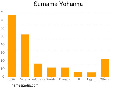 Familiennamen Yohanna