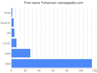 Vornamen Yohannan