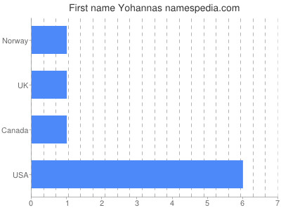 Vornamen Yohannas