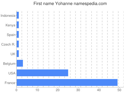 prenom Yohanne