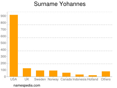 Familiennamen Yohannes