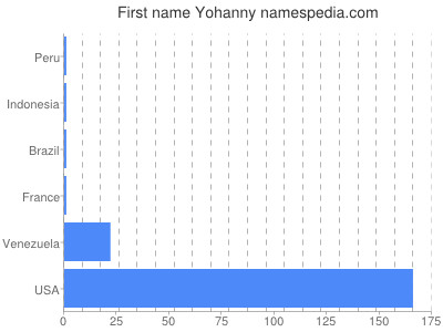 Vornamen Yohanny
