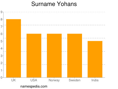 Surname Yohans