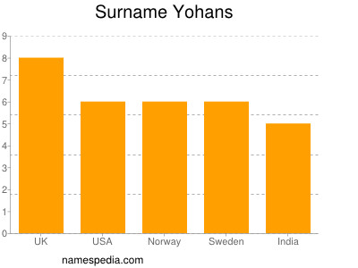 Familiennamen Yohans