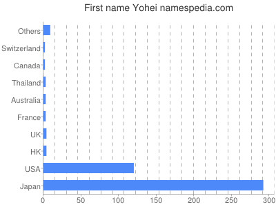 Given name Yohei