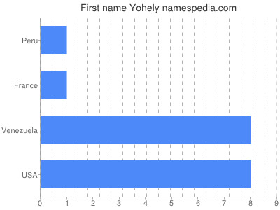 Vornamen Yohely