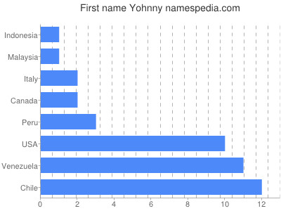 prenom Yohnny