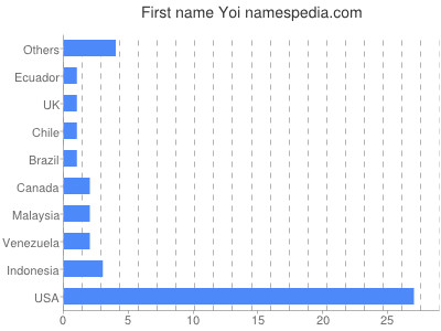 Vornamen Yoi