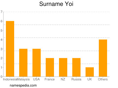 Surname Yoi