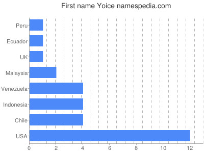 Vornamen Yoice