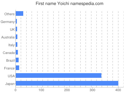 Vornamen Yoichi