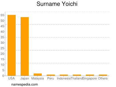 Familiennamen Yoichi