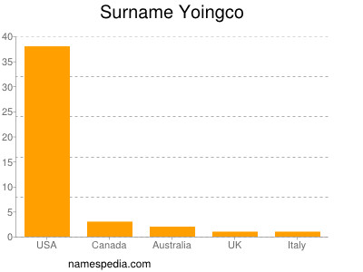 Familiennamen Yoingco
