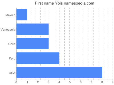 Vornamen Yois