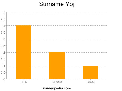 Surname Yoj