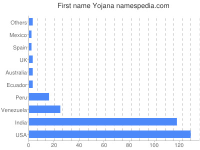 Vornamen Yojana