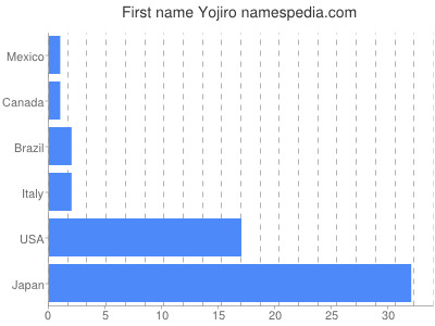 Vornamen Yojiro