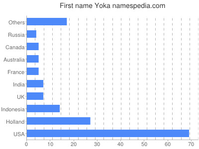 Vornamen Yoka