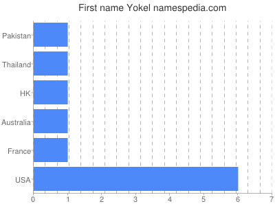 Vornamen Yokel