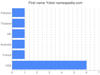 prenom Yokel