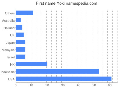 Vornamen Yoki