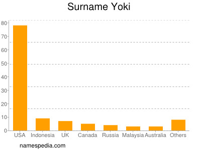 Familiennamen Yoki