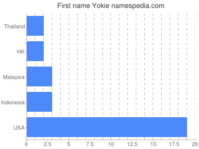 Vornamen Yokie