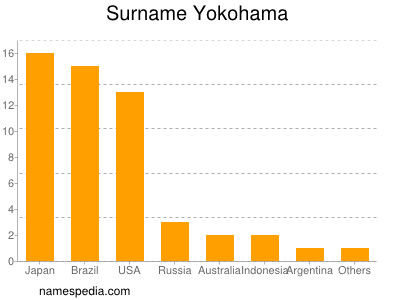 Familiennamen Yokohama