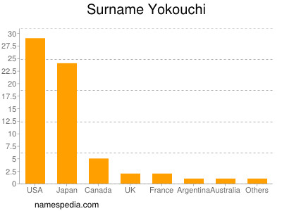 Familiennamen Yokouchi