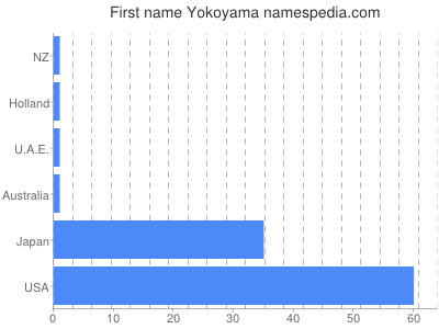 Given name Yokoyama