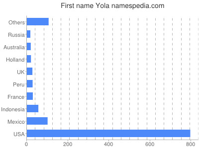 Vornamen Yola