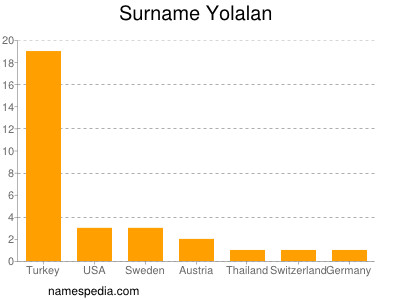 Familiennamen Yolalan