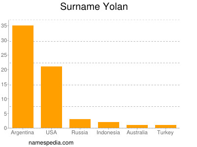 Familiennamen Yolan