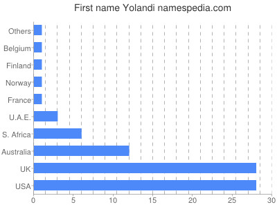 Given name Yolandi