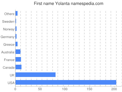 prenom Yolanta