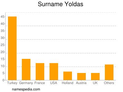 Familiennamen Yoldas