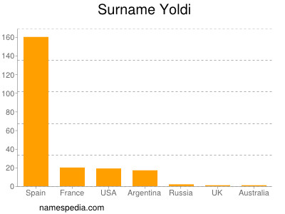 Surname Yoldi