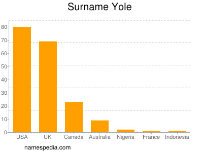 Familiennamen Yole